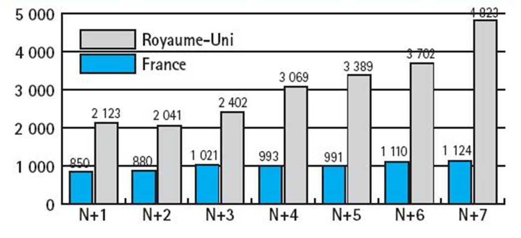 Evolution du capital social moyen en H€ par entreprise Evolution du capital social moyen en H€ par entreprise