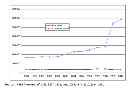 Création d'entreprises avec et sans salariés en France Création d'entreprises avec et sans salariés en France