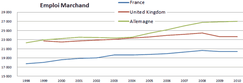 Emploi marchand - Comparatif France, Allemange, UK Emploi marchand - Comparatif France, Allemange, UK