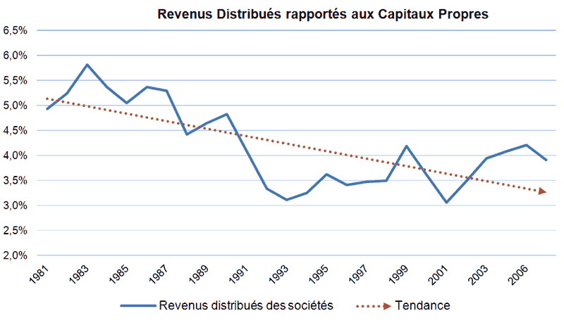 revenus-distribues-rapportes-aux-capitaux-propres.gif