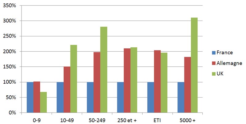 Nombre d’entreprises par taille en Allemagne et au Royaume-Uni par rapport à la France en 2009 (France = 100% pour chaque catégorie) Nombre d’entreprises par taille en Allemagne et au Royaume-Uni par rapport à la France en 2009 (France = 100% pour chaque catégorie)