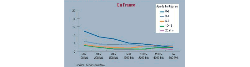 % d'entreprises dont les capitaux propres ont plus que doublé entre 2003 et 2004 % d'entreprises dont les capitaux propres ont plus que doublé entre 2003 et 2004