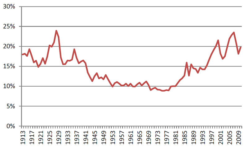 Pourcentage des revenus des ménages américains gagné par le top 1% Pourcentage des revenus des ménages américains gagné par le top 1%