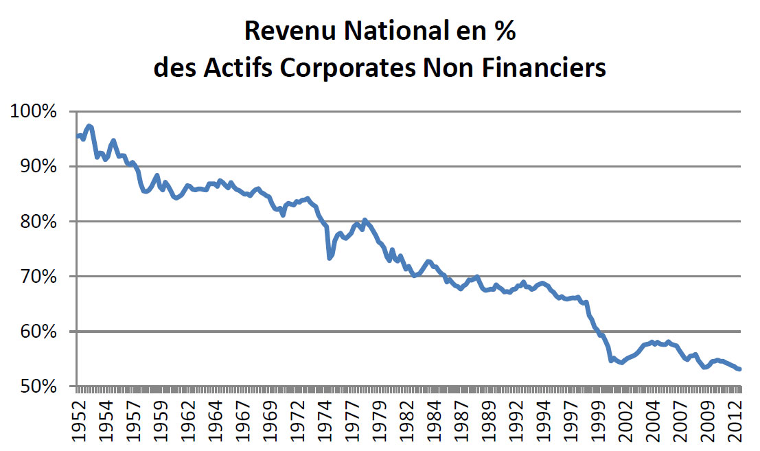 Source : Federal Reserve Flow of Funds Source : Federal Reserve Flow of Funds