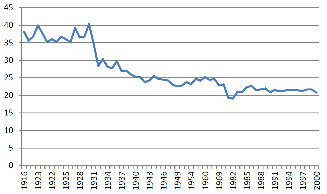 Pourcentage de la richesse des ménages américains détenue par le top 1% Pourcentage de la richesse des ménages américains détenue par le top 1%