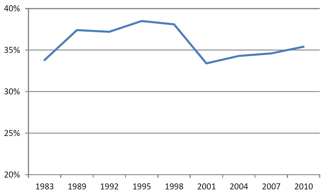 Pourcentage de la richesse des ménages américains détenue par le top 1% Pourcentage de la richesse des ménages américains détenue par le top 1%