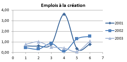 Ratio de nombre d’emplois à la création (gazelles/non-gazelles) par taille du capital social à la création Ratio de nombre d’emplois à la création (gazelles/non-gazelles) par taille du capital social à la création