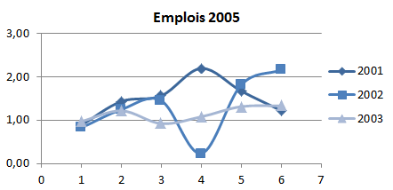 Ratio de nombre d’emplois en 2005 (gazelles/non-gazelles) par taille du capital social à la création Ratio de nombre d’emplois en 2005 (gazelles/non-gazelles) par taille du capital social à la création
