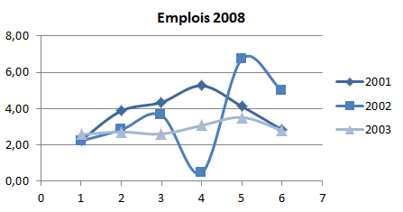 Ratio de nombre d’emplois en 2008 (gazelles/non-gazelles) par taille du capital social à la création Ratio de nombre d’emplois en 2008 (gazelles/non-gazelles) par taille du capital social à la création