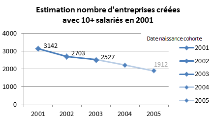 Nombre d’entreprises créées avec au moins 10 salariés (pH Group) Nombre d’entreprises créées avec au moins 10 salariés (pH Group)