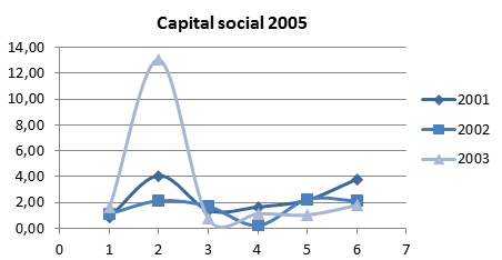Ratio de capital social en 2005 (gazelles/non-gazelles) par taille du capital social à la création Ratio de capital social en 2005 (gazelles/non-gazelles) par taille du capital social à la création