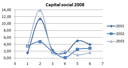 Ratio de capital social en 2008 (gazelles/non-gazelles) par taille du capital social à la création Ratio de capital social en 2008 (gazelles/non-gazelles) par taille du capital social à la création