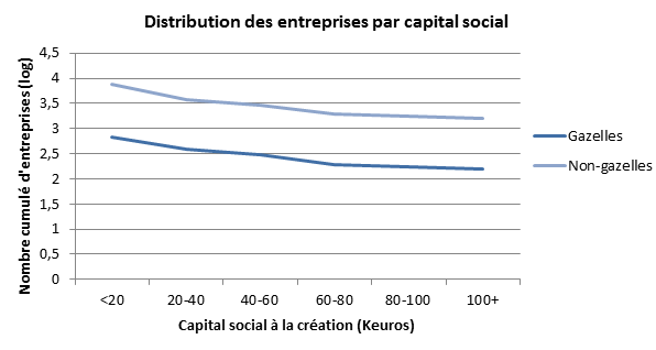 Distribution de gazelles et non-gazelles par taille du capital social à la création Distribution de gazelles et non-gazelles par taille du capital social à la création