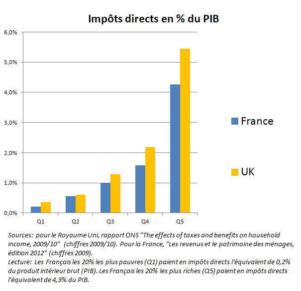 impots-directs-vs-pib.gif