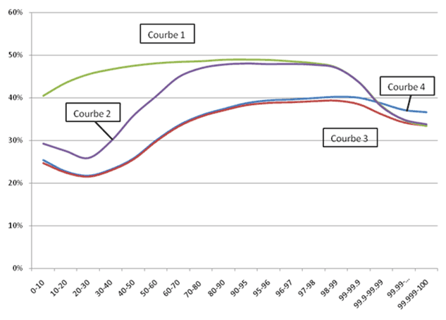 Pourcentage de revenu prélevé en fonction du niveau de revenu Pourcentage de revenu prélevé en fonction du niveau de revenu