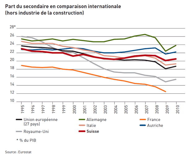 part-du-secondaire-en-comparaison-internationale.gif