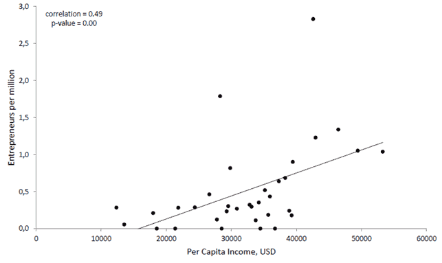 Nombre d’entrepreneurs et le PIB par habitant (pays dévéloppés) Nombre d’entrepreneurs et le PIB par habitant (pays dévéloppés)