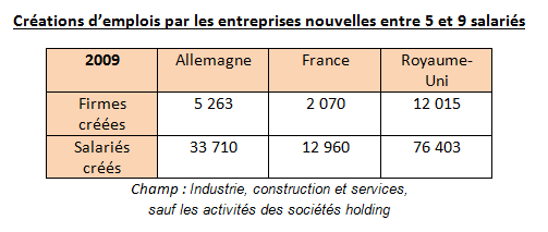 creations_d_emplois_5-9_salaries_2009.png