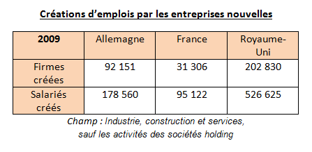 creations_d_emplois_par_les_entreprises_nouvelles_2009.png