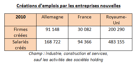 creations_d_emplois_par_les_entreprises_nouvelles_2010.png