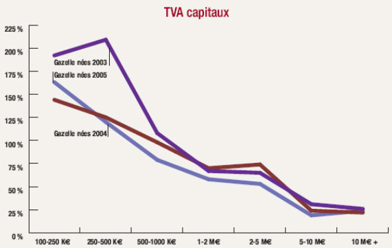 Retour en TVA : TVA payée 12 premiers mois/ capitaux propres à la création Retour en TVA : TVA payée 12 premiers mois/ capitaux propres à la création