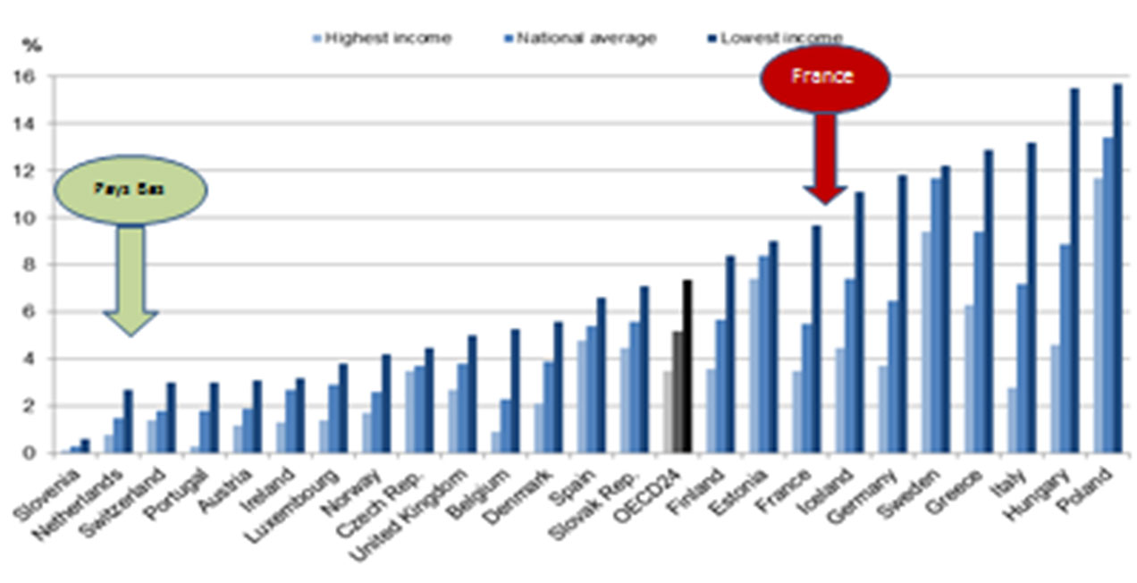 Besoin de soins non satisfaits dans les 12 derniers mois (2011) en fonction des revenus Besoin de soins non satisfaits dans les 12 derniers mois (2011) en fonction des revenus