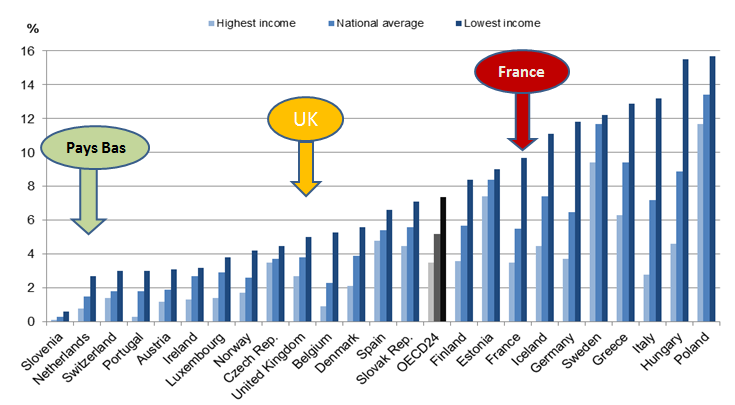 Besoin de soins non satisfaits dans les 12 derniers mois (2011) en fonction des revenus Besoin de soins non satisfaits dans les 12 derniers mois (2011) en fonction des revenus