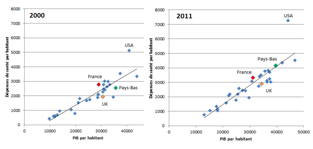 Dépenses de santé en fonction du PIB Dépenses de santé en fonction du PIB
