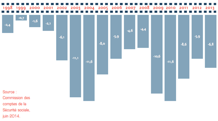 Évolution du solde de la branche maladie en milliards d'euros courants Évolution du solde de la branche maladie en milliards d'euros courants