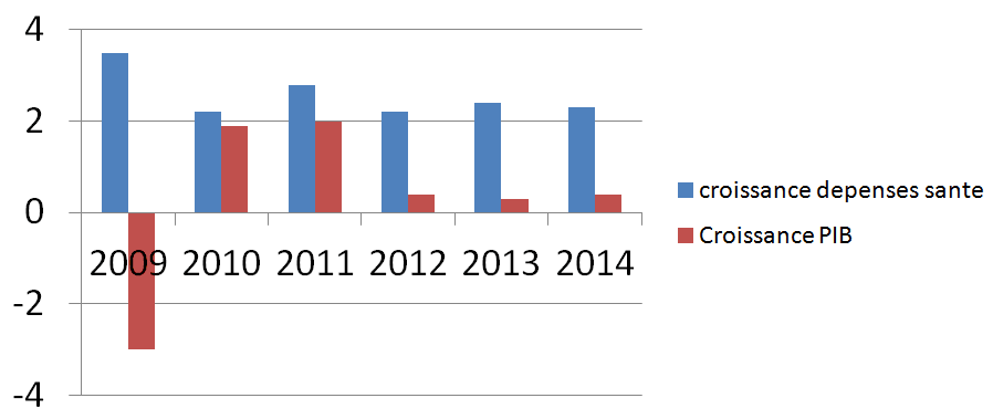 Croissance des dépenses de santé et croissance du PIB entre 2009 et 2014, en pourcentage Croissance des dépenses de santé et croissance du PIB entre 2009 et 2014, en pourcentage