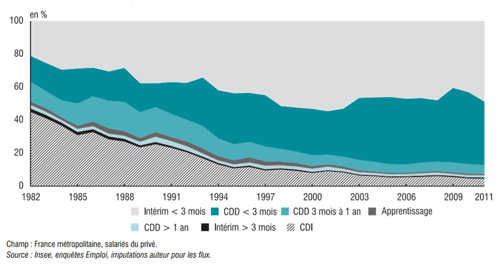 Part des différents types de contrat dans les embauches, en flux Part des différents types de contrat dans les embauches, en flux