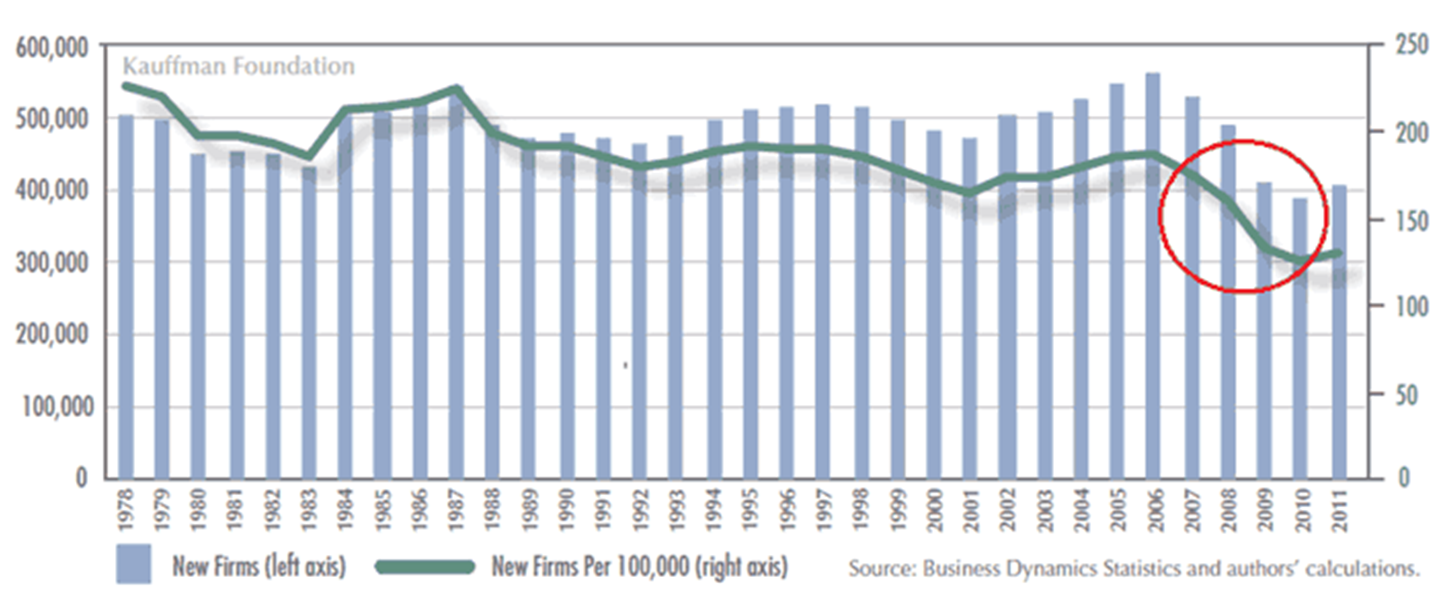 New Firm Formation New Firm Formation