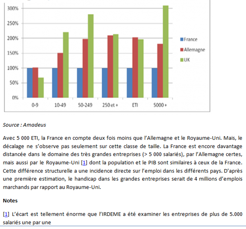 Nombre d'entreprises par taille en Allemagne et au Royaume-Uni par rapport à la France en 2009 (France = 100% pour chaque catégorie) Nombre d'entreprises par taille en Allemagne et au Royaume-Uni par rapport à la France en 2009 (France = 100% pour chaque catégorie)