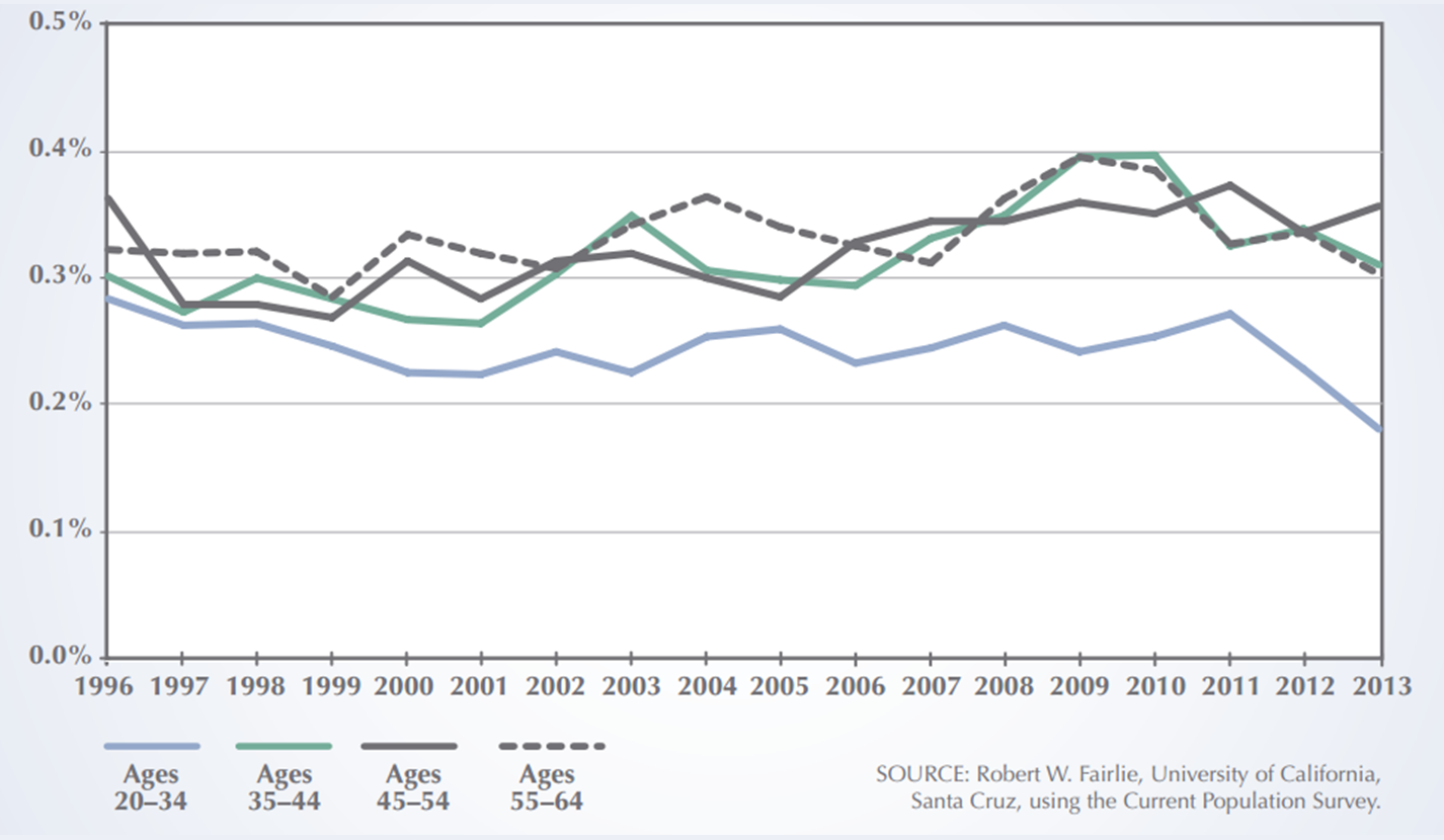 Index d’activité entrepreneuriale par âge (1996-2013) Index d’activité entrepreneuriale par âge (1996-2013)