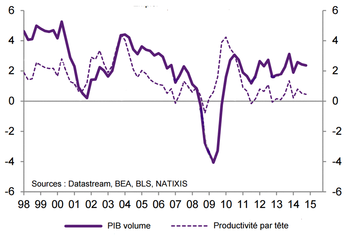 États-Unis : croissance du PIB et de la productivité par tête États-Unis : croissance du PIB et de la productivité par tête