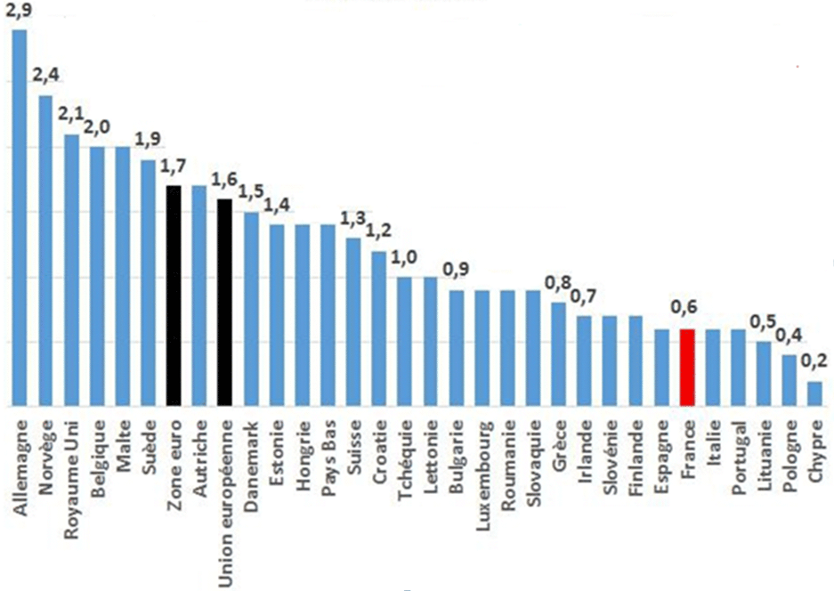 Taux d'emplois vacants au premier trimestre 2014 en % Taux d'emplois vacants au premier trimestre 2014 en %