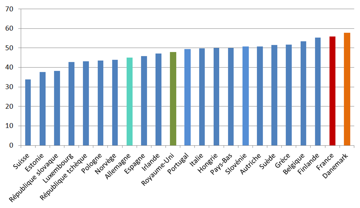 Dépenses des administrations publiques (Total, % du PIB 2011) Dépenses des administrations publiques (Total, % du PIB 2011)