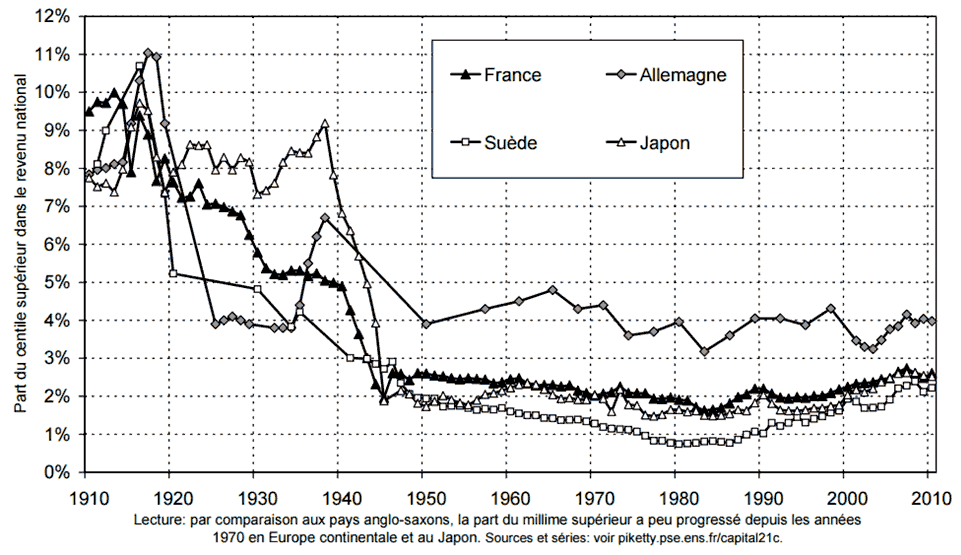 Le millime supérieur: Europe continentale et Japon, 1910 - 2010 Le millime supérieur: Europe continentale et Japon, 1910 - 2010