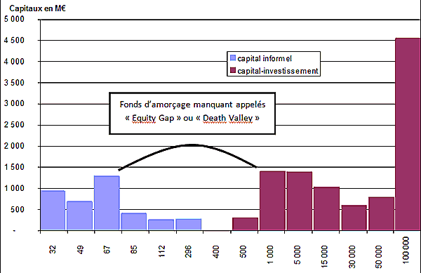 Montants totaux des capitaux investis par tranche de capitaux Montants totaux des capitaux investis par tranche de capitaux
