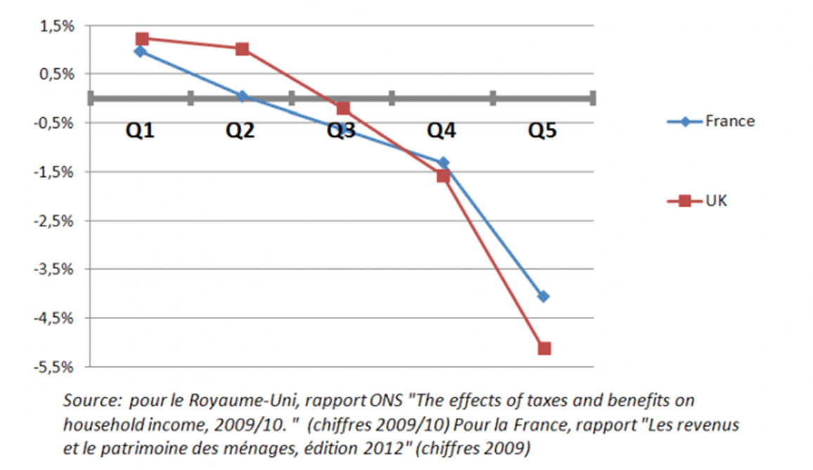 Bénéfice net en % du PIB = prestation sociales en espèces nettes d'impôts Bénéfice net en % du PIB = prestation sociales en espèces nettes d'impôts