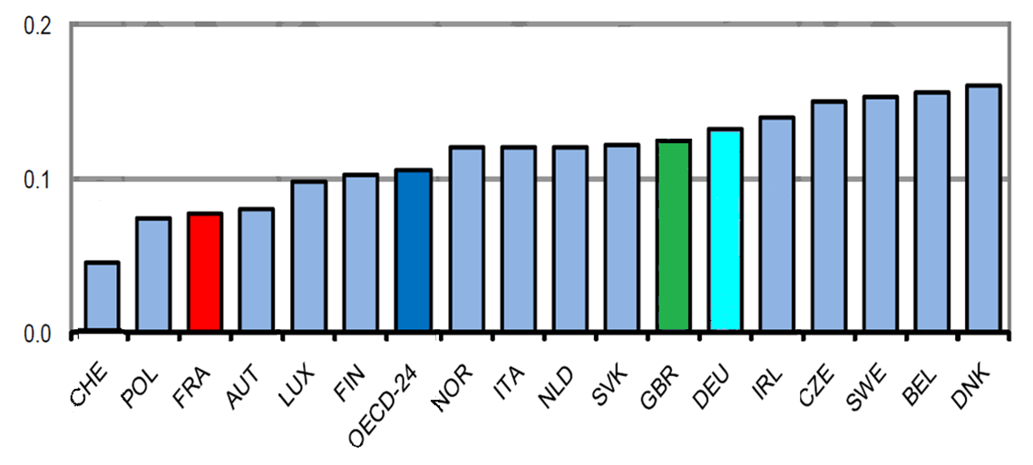 Différence de coefficient de concentration en 2005 après transferts monétaires publics et impôts des ménages (réduction en points) Différence de coefficient de concentration en 2005 après transferts monétaires publics et impôts des ménages (réduction en points)
