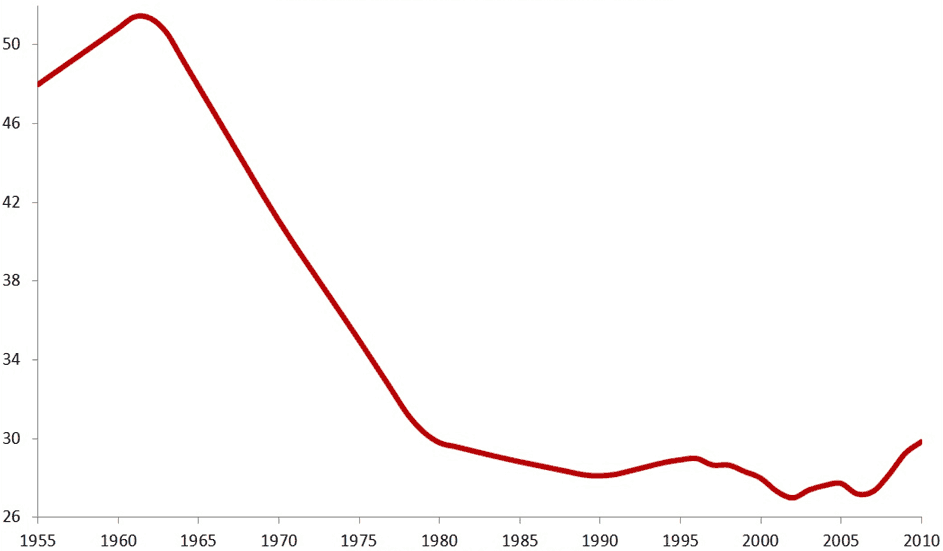 Indice de Gini des revenus en France, 1955 - 2010 Indice de Gini des revenus en France, 1955 - 2010