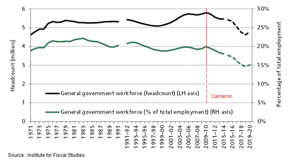 General government employment (including forecasts from Budget 2015) General government employment (including forecasts from Budget 2015)