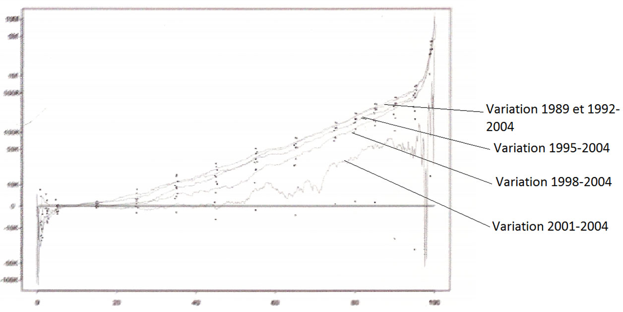 Changement de patrimoine d’une année à 2004 en fonction du percentile Changement de patrimoine d'une année à 2004 en fonction du percentile