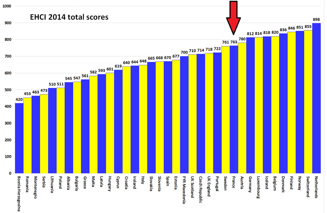 Classement des systèmes de santé des pays européens Classement des systèmes de santé des pays européens