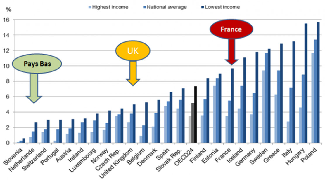 Besoin de soins non satisfaits dans les 12 derniers mois (2011) en fonction des revenus Besoin de soins non satisfaits dans les 12 derniers mois (2011) en fonction des revenus