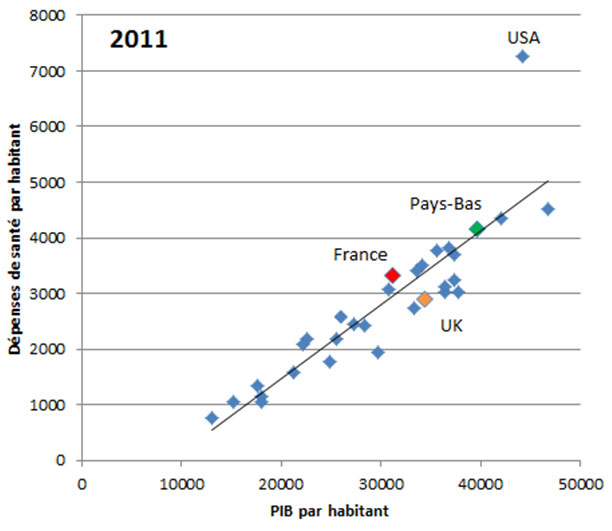 Le lien entre PIB et dépenses de santé Le lien entre PIB et dépenses de santé