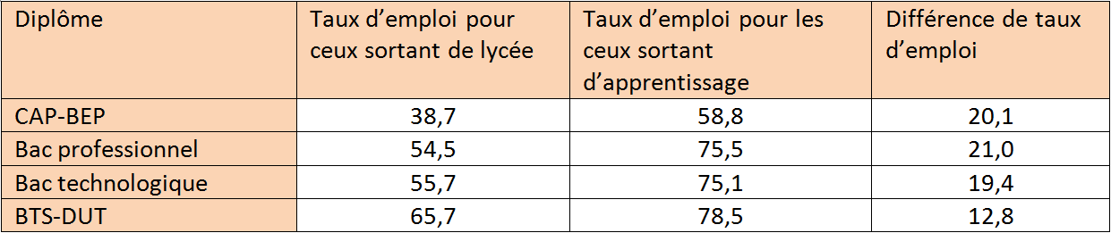 Des taux d’emploi nettement supérieurs pour ceux sortant d’apprentissage Des taux d’emploi nettement supérieurs pour ceux sortant d’apprentissage