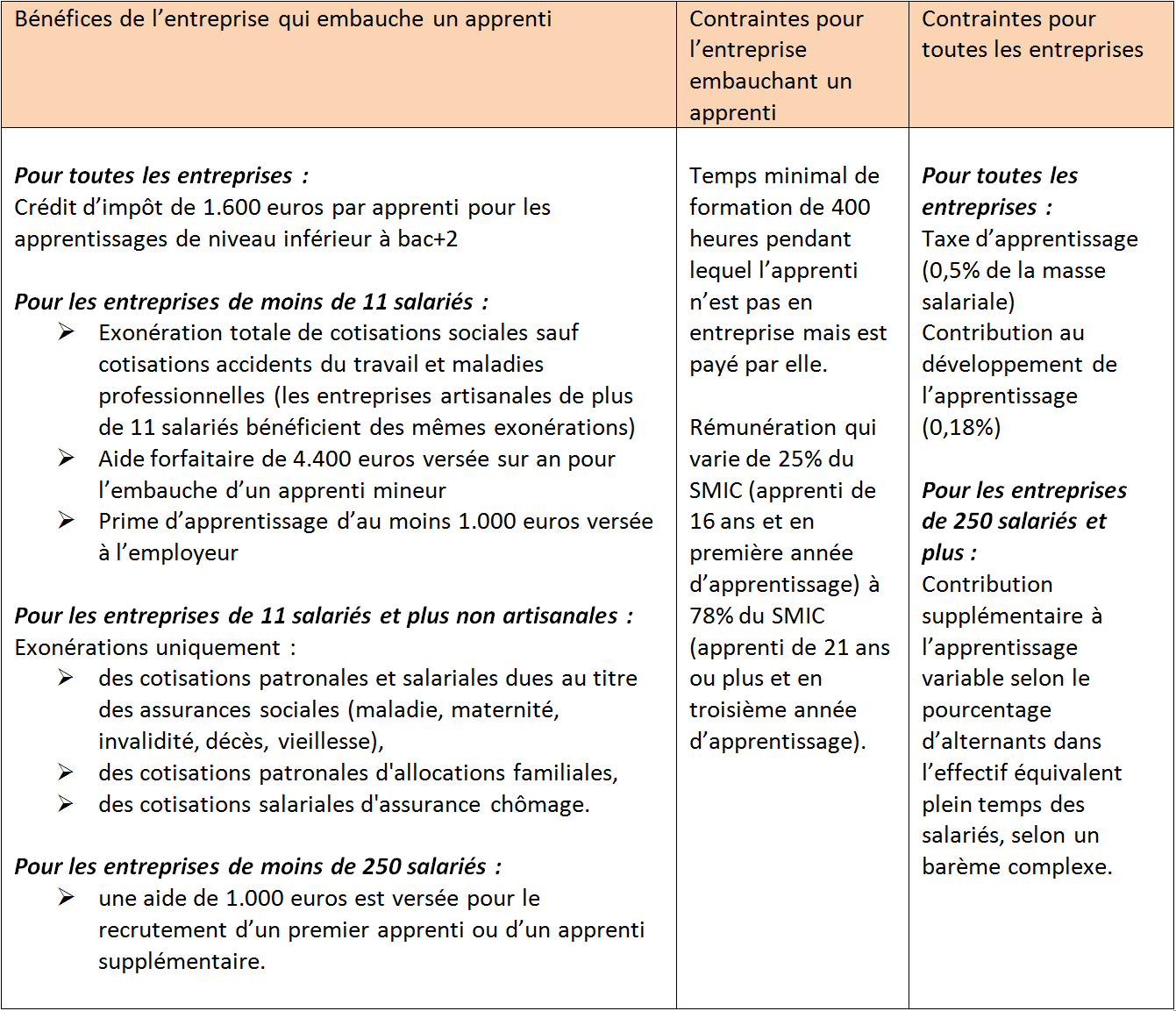 Tableau récapitulatif des principaux bénéfices et inconvénients de l’apprentissage pour les entreprises en France Tableau récapitulatif des principaux bénéfices et inconvénients de l’apprentissage pour les entreprises en France