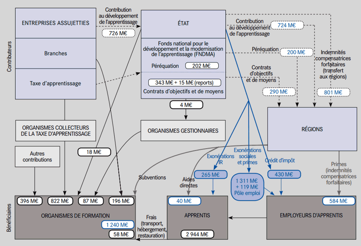 Flux financiers de l’apprentissage en 2010 Flux financiers de l’apprentissage en 2010